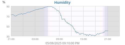 Humidity