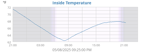 Inside Temperature