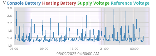 voltage