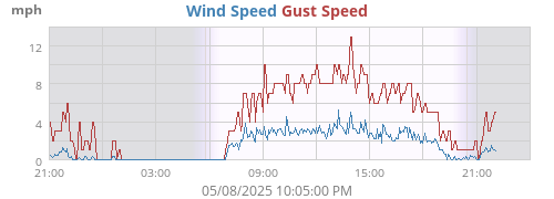 Wind Speed