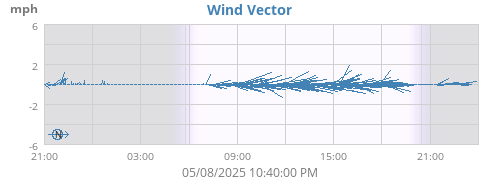 Wind Vector