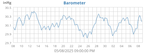 Barometer