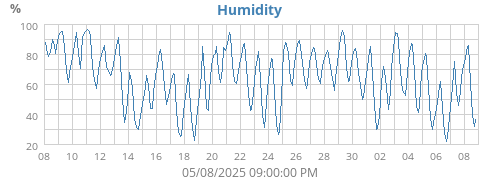 Humidity