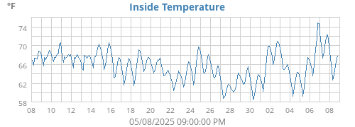 Inside Temperature