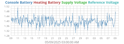 voltage