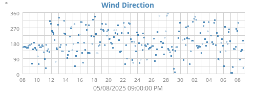 Wind Direction