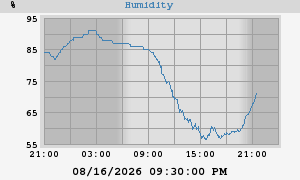 outside humidity