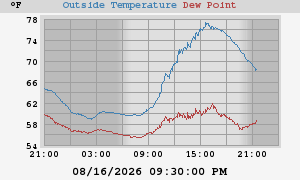 temperatures