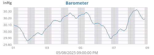 Barometer