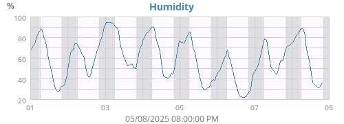 Humidity