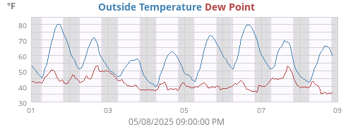 Outside Temperature