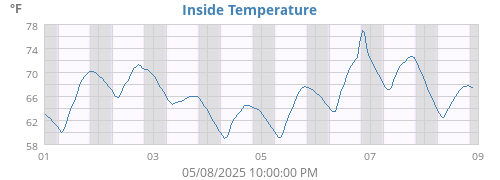 Inside Temperature