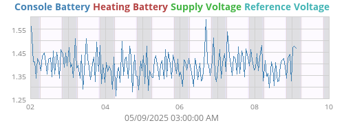 voltage