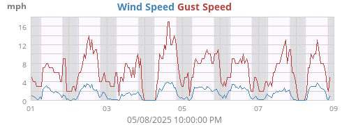 Wind Speed