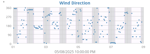 Wind Direction