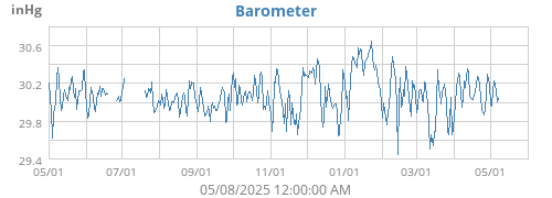 Barometer