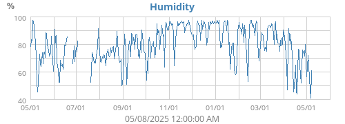 Humidity