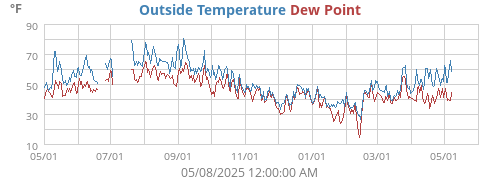 Outside Temperature