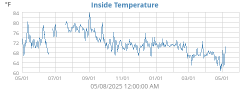 Inside Temperature