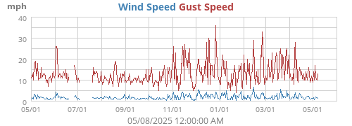 Wind Speed