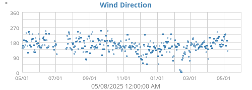 Wind Direction